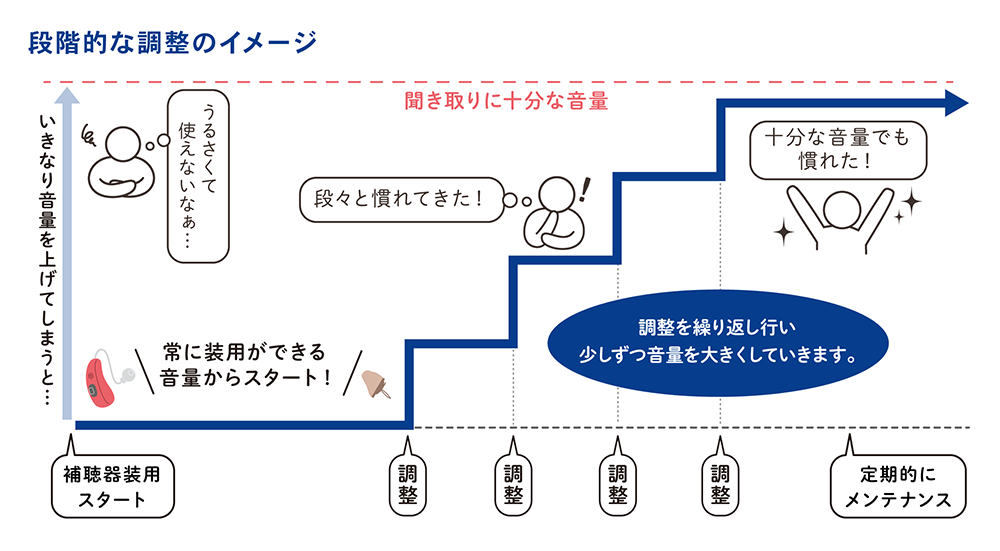 段階的に調整