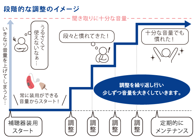 段階的に調整