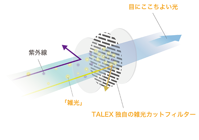 高性能の雑光カットフィルター